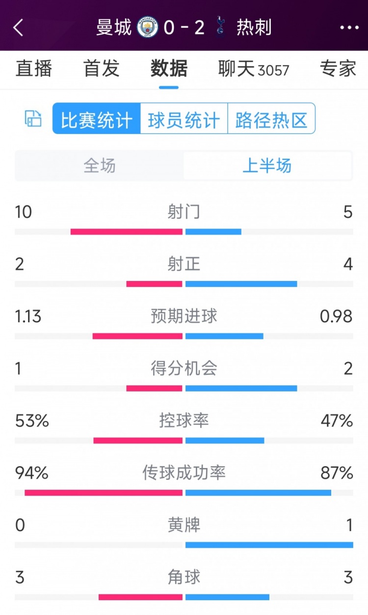 熱刺半場(chǎng)兩球領(lǐng)先！曼城vs熱刺半場(chǎng)數(shù)據(jù)：射門10-5，射正2-4