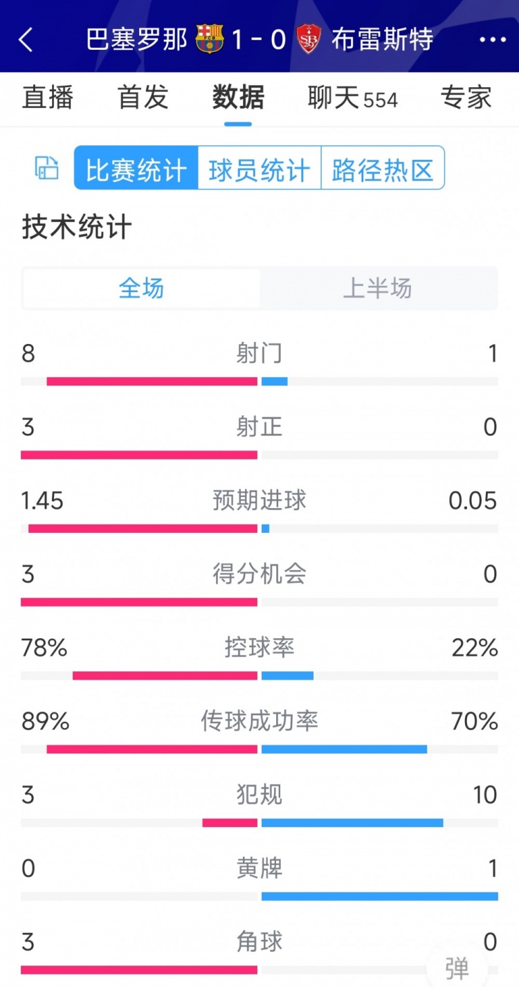 巴薩vs布雷斯特半場數(shù)據(jù)：射門8-1，射正3-0，巴薩控球率近八成