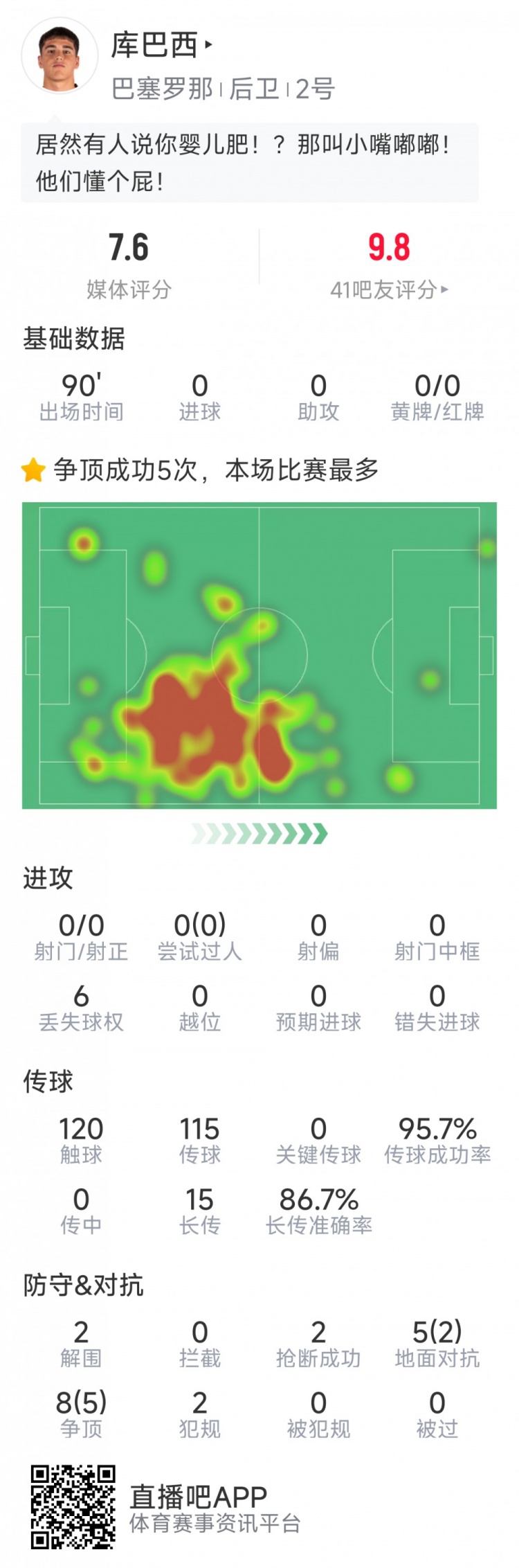 當選全場最佳球員！庫巴西本場數(shù)據(jù)：2解圍，2搶斷，7成功對抗