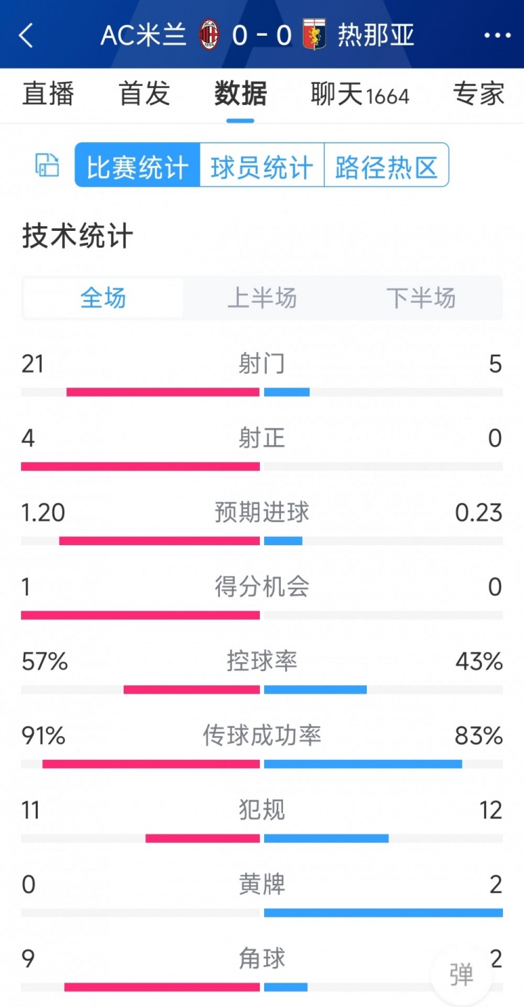 圍攻無果，AC米蘭0-0熱那亞全場數(shù)據(jù)：射門21-5，射正4-0